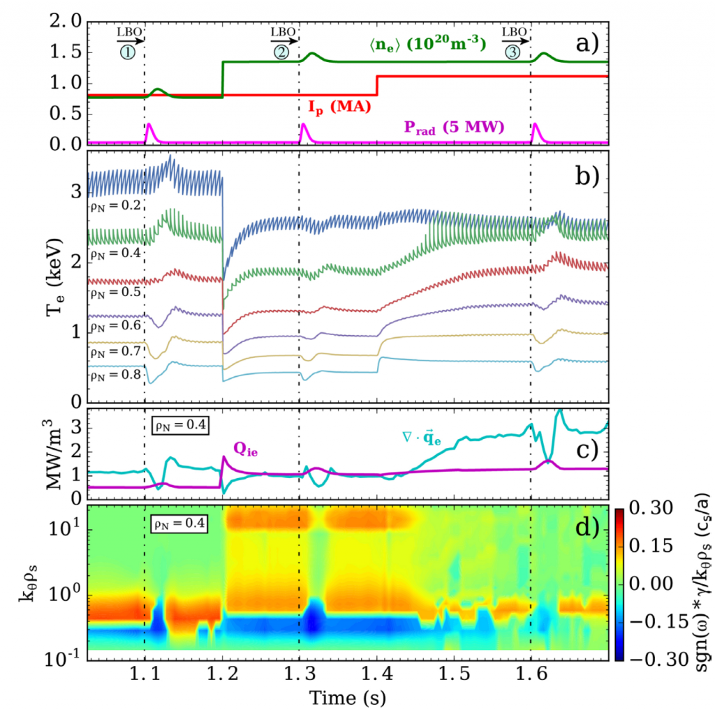 Time-dependent simulation results following the injection of impurities at the plasma edge (Nucl. Fusion 59 066017, 2019).
